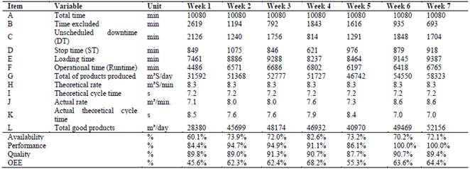 Data recorded and indicators calculated from the 1st to the 7th week.