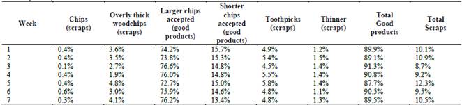 Woodchips analyses: Week 1 to Week 7.