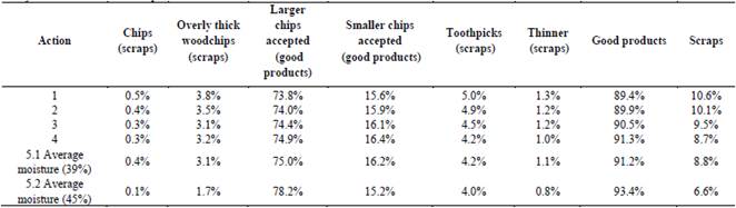 Analysis results of the woodchips after actions.