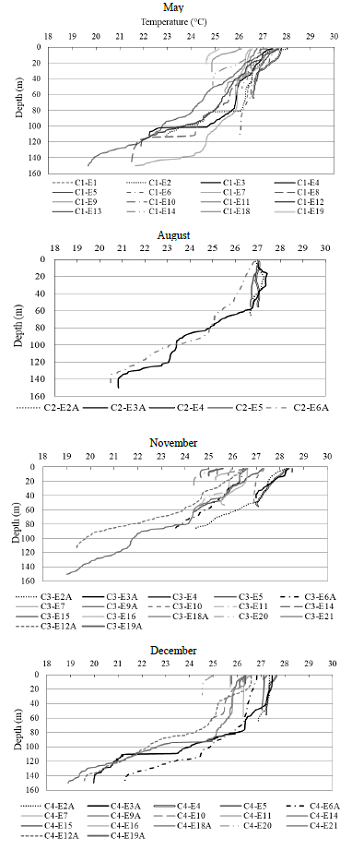 Profiles of sea temperature depth (&deg;C) down to a depth of 150 m on the four research voyages.