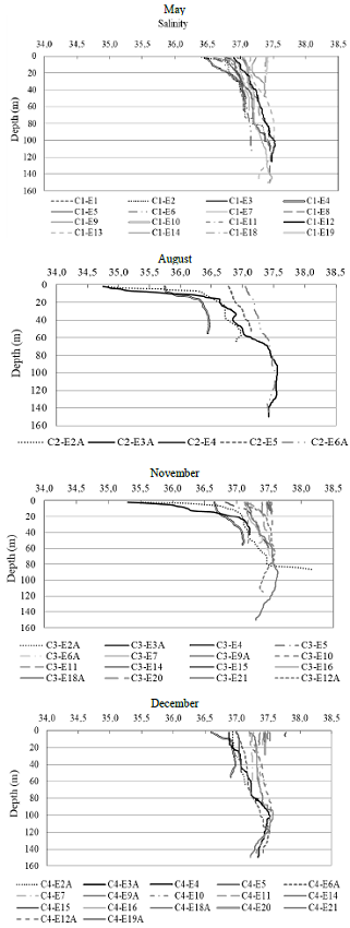 Salinity profiles down to a depth of 150 m on the four research voyages.