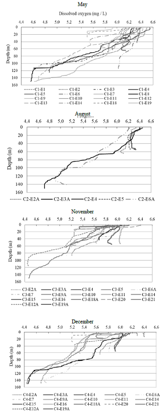 Depth profiles of dissolved oxygen (mg / L) down to a depth of 150 m on the four research voyages.