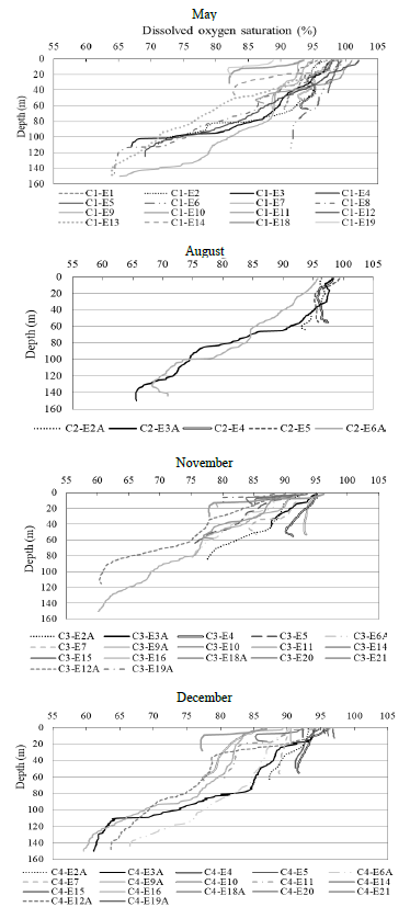 Depth profiles of the percentage of dissolved oxygen saturation (%) down to a depth of 150 m on the four research voyages.