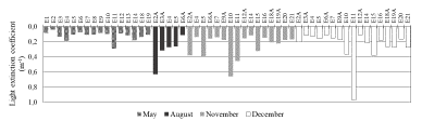 Light extinction coefficient (m-1) at each of the stations during the research voyages carried out between May and December 2018.