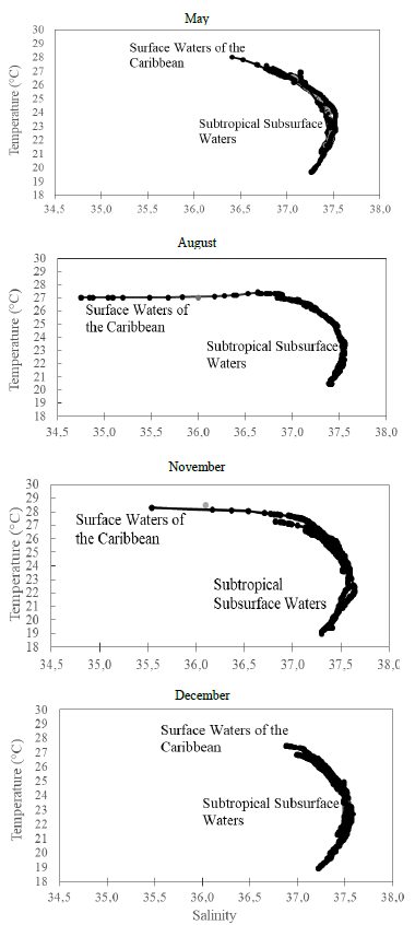 TS curves of the evaluations carried out between May and December 2018 at stations with a depth greater than 80 m. CSW: Caribbean Surface Water