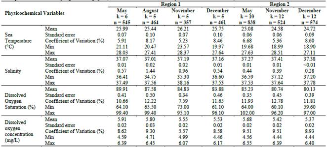Descriptive measurements by region of the physicochemical variables between May and December 2018 in the northern Colombian Caribbean.