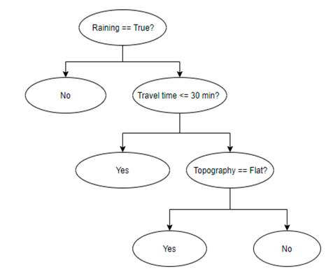 Decision tree example.