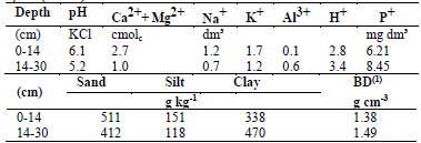 Chemical and physical composition of the Latossolo Amarelo distrocoeso t&iacute;pico (Oxisol).