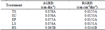 Mean absolute growth rate of stem diameter (AGRD) and relative growth rate stem diameter (RGRD) as a function of the different irrigation depths defined by the Hargreaves-Samani equation, weighing lysimeter, Pich&eacute; evaporimeter, soil moisture sensor and tensiometer.