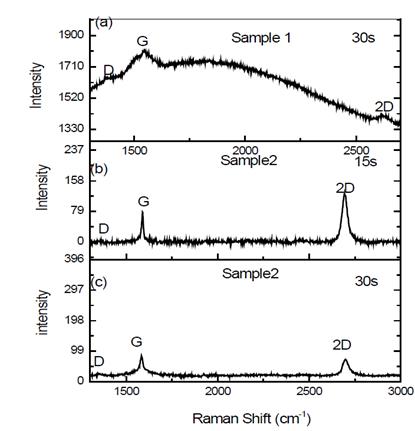 Raman spectra of graphene deposited on copper through the CVD method and transferred on glass. (a) Sample 1 with Ag NPs deposited for 30 s, (b) sample 2 with Ag NPs deposited for 15 s and (c) Sample 2 with Ag NPs deposited for 30 s.