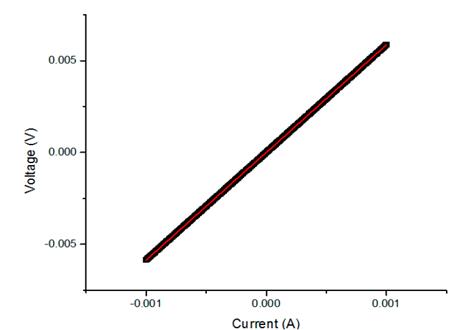 Voltage vs. current for a sample covered with Ag NP. The red line is the theoretical fit.