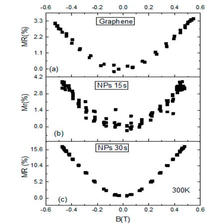 Magnetoresistance of graphene measured at room temperature. (a Pristine, (b) covered with Ag NPs for 15 s, and (c) covered with Ag NPs for 30 s.