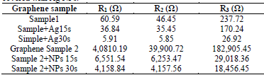 Values of sheet resistances for two samples of bare graphene and graphene covered with Ag NPs.