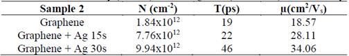 Values of carrier density (at B=0), scattering time (at B=0.5T), and mobility.