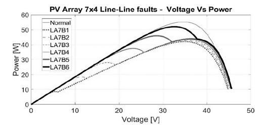 7x4 PV array with line-to-line faults.