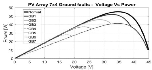 7x4 PV array with ground faults.