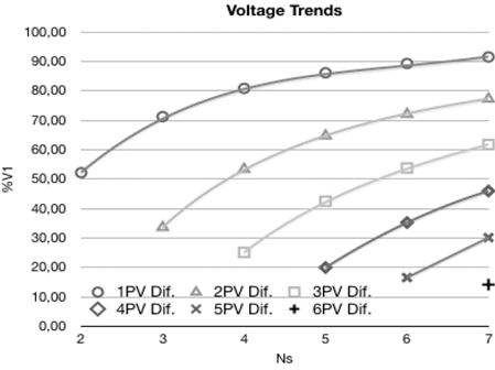 Voltage at peak P1 for line-to-line faults from 1PV to 6PV of difference.