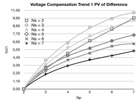 Voltage compensation at peak P1 for line-to-line faults with 1PV of difference.