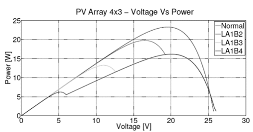 4x3 PV array with line-to-line faults.
