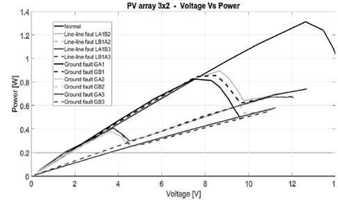Experimental VP curves of a 3x2 PV array under line-to-line faults and ground faults.