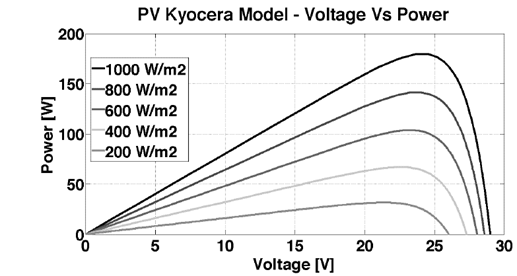 VP curves of a 170W Kyocera PV module under different solar radiation levels.