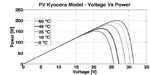 VP curves of a 170W Kyocera PV module under different temperatures of operation