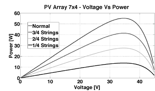 VP curves at the output of a 7x4 array under open circuit faults.