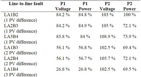 Voltage and power levels in peak P1 and peak P2 in a 4x3 PV under line-to-line faults.