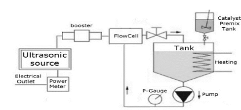 Batch transesterification with ultrasound.