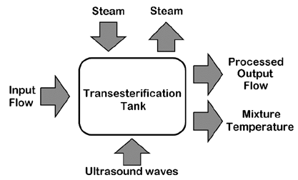 Transesterification deposit module.