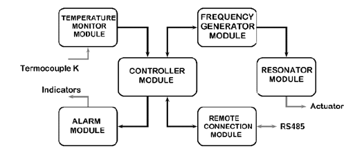 Interaction of modules of the electronic subsystem.