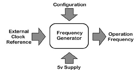Frequency generator module.