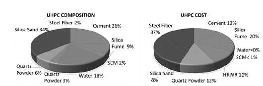 Average dosage of 150 dosages from the scientific literature. Components and its implication in cost.
