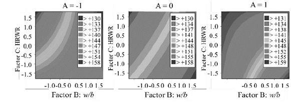 Contour plots to compare the trade-off between the effects of B and C on 28-day compressive strength (R28), for different fixed values of factor A.