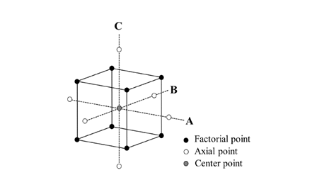 Central Composite Design for 3 factors (A. B and C) at 2 levels.