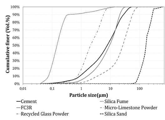 Particle size distribution of the used materials.