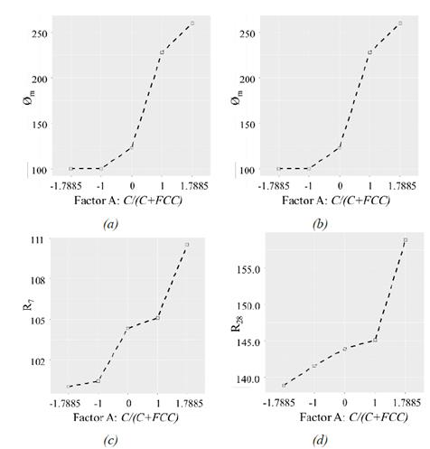 Main Effect Plot of Factor A on each response: (a) slump flow; (b) 1-day compressive strength; (c) 7-day compressive strength; and (d) 28-day compressive strength.