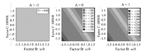 Contour plots to compare the trade-off between the effects of B and C on &Oslash;m response, for different fixed values of factor A