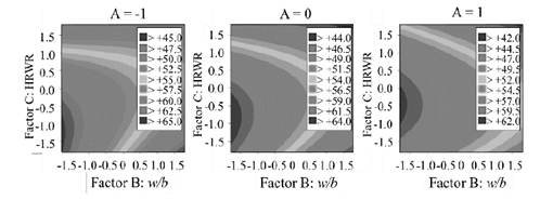 Contour plots to compare the trade-off between the effects of B and C on 1-day compressive strength (R1), for different fixed values of factor A.