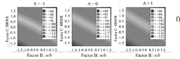 Contour plots to compare the trade-off between the effects of B and C on 7-day compressive strength (R7), for different fixed values of factor A.