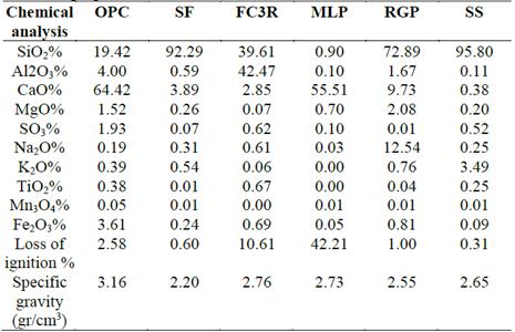 Chemical properties of materials.