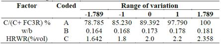 Factors and range of variation.