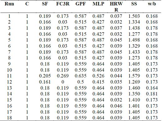 Proportion of mixing components expressed as a function of the weight of the cement.