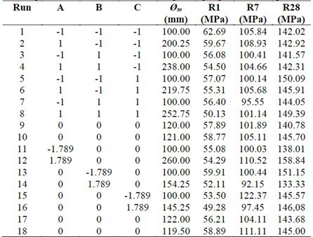 The set point combinations and the corresponding experimental responses.