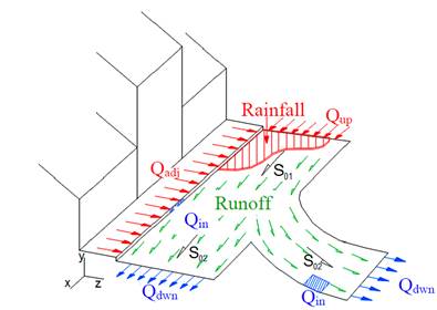 Scheme of urban surface drainage.