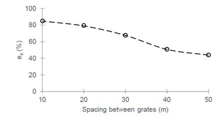 Variation of system efficiency according to inlet separation.