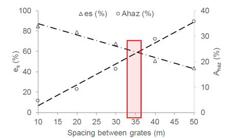 Analysis of equilibrium separation of grate inlets.