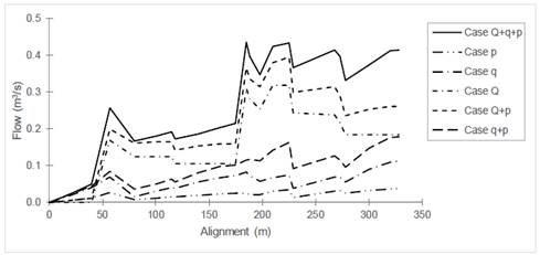 Variation of flow on the main street for different contribution inlet flows.