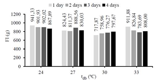 Analysis of feed intake (FI, g) as a function of air dry-bulb temperatures (tdb) and thermal stress duration evaluated.