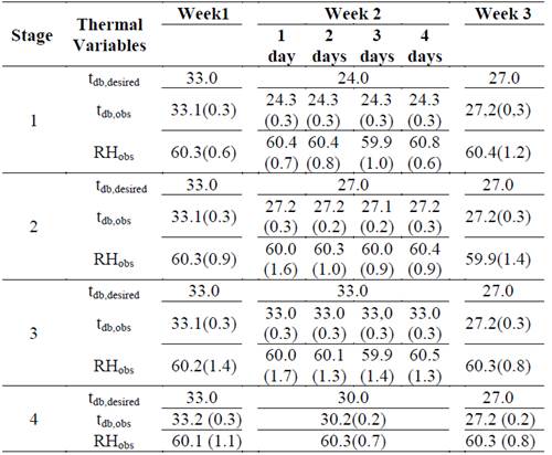 Air dry-bulb temperature values desired (tdb, desired, &deg;C), observed means (tdb,obs (&deg;C) and RHobs (%)) and standard deviations (in brackets) inside the air-conditioned wind tunnels.